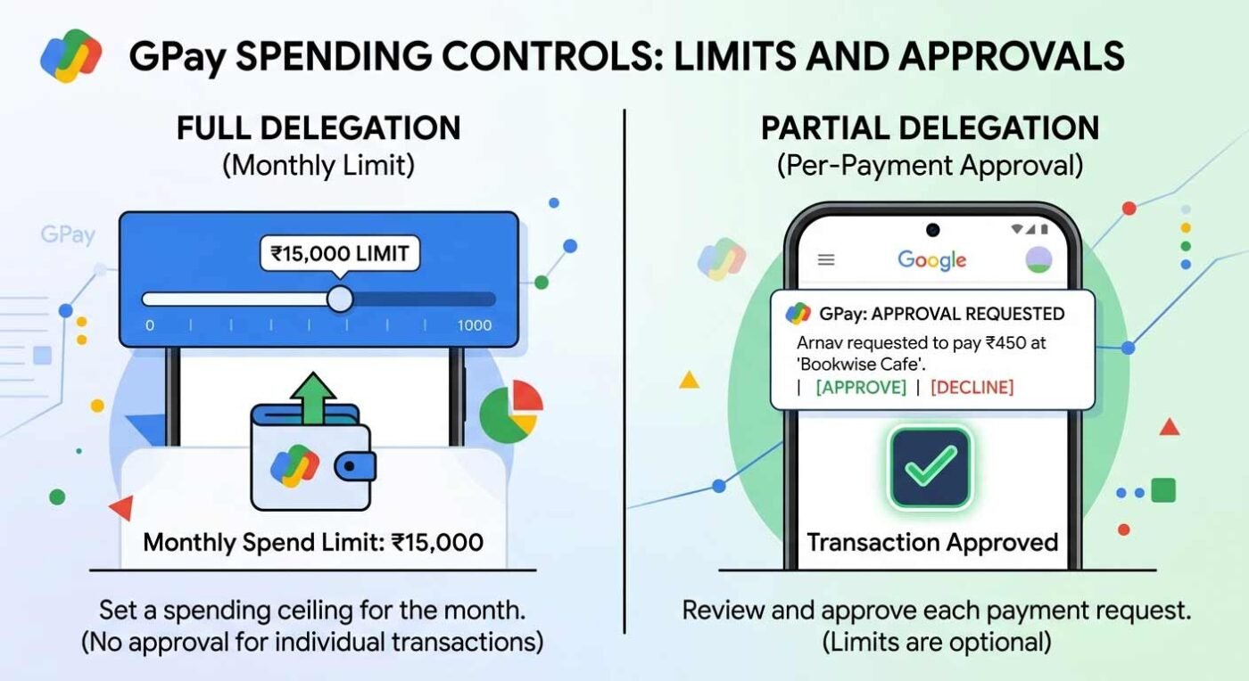 Illustration of GPay Pocket Money spending limits and transaction approval modes.